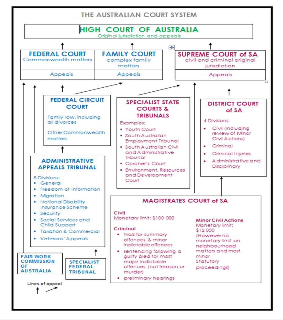 the-court-system